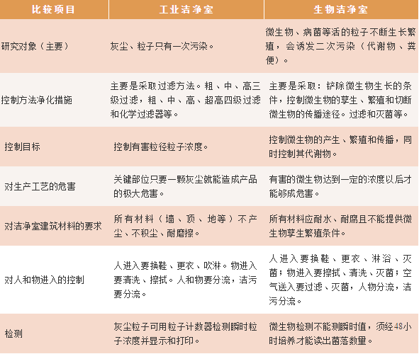 工业洁净室与生物洁净室区别